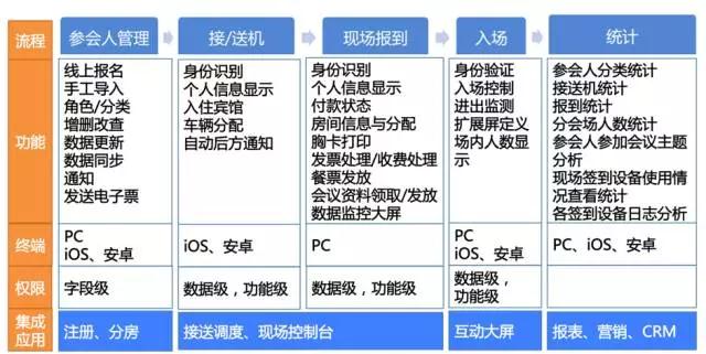 31会议产品服务升级,为MICE未来服务加成!